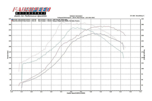 FabSpeed Porsche 911 Turbo 930 Sport Performance Package (1976-1989)