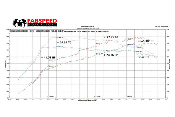 FabSpeed Porsche 997 Turbo Supersport Performance Package (2006-2009)