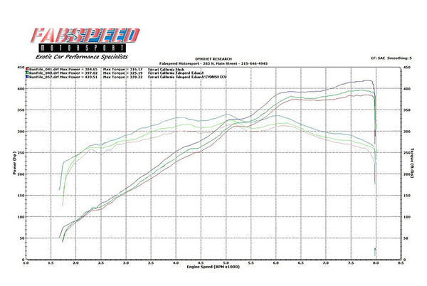 FabSpeed Ferrari California Performance Package