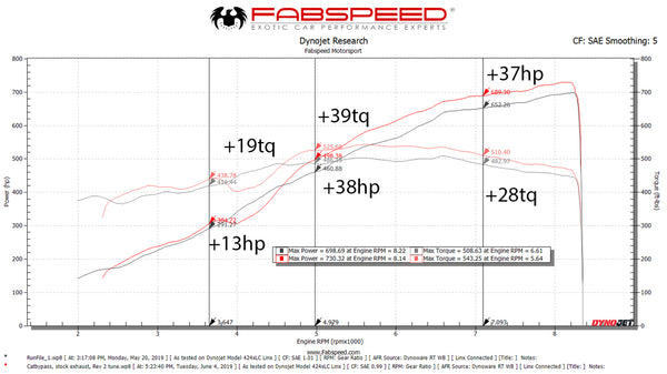 FabSpeed Lamborghini Aventador SVJ ExperTune Performance Software