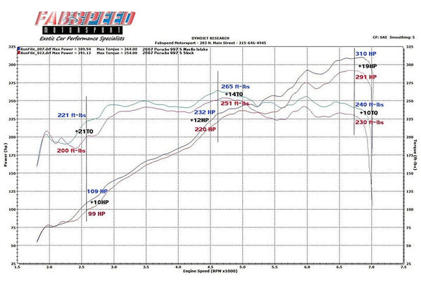 FabSpeed Porsche 997 Carrera Carbon Fiber Competition Air Intake System (2005-2008)