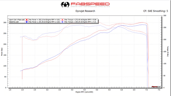 FabSpeed Porsche 997 Carrera Sport Cat X-Pipe (2005-2008)