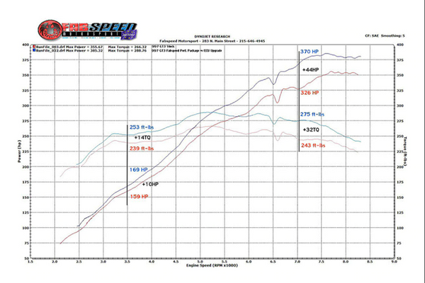 Fabspeed Porsche 997 GT3 / GT3 RS Performance Package (2006-2009)