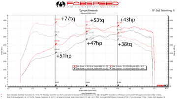 Fabspeed Porsche 718 Boxster/Cayman Performance Package
