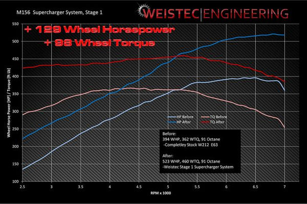 Weistec Stage 1 M156 Supercharger System